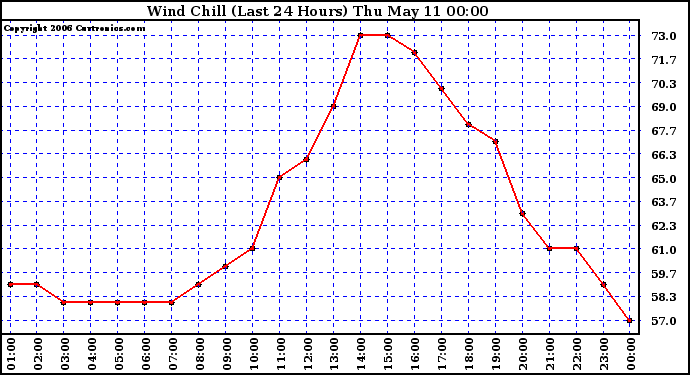 Milwaukee Weather Wind Chill (Last 24 Hours)