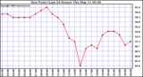 Milwaukee Weather Dew Point (Last 24 Hours)