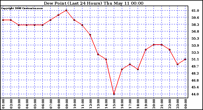 Milwaukee Weather Dew Point (Last 24 Hours)