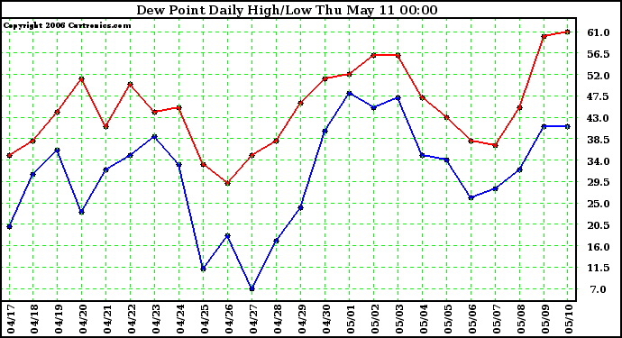 Milwaukee Weather Dew Point Daily High/Low