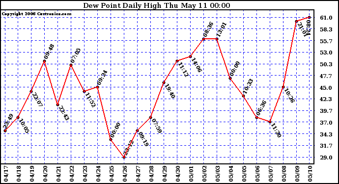 Milwaukee Weather Dew Point Daily High