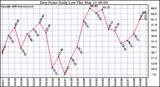 Milwaukee Weather Dew Point Daily Low