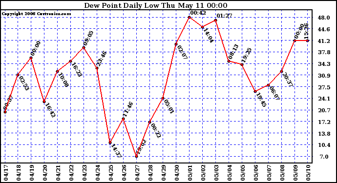 Milwaukee Weather Dew Point Daily Low