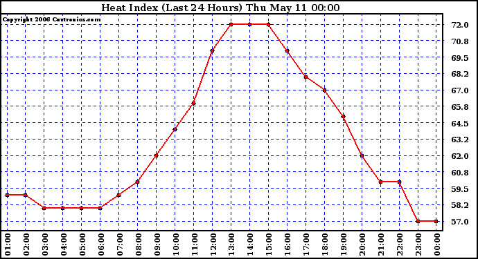 Milwaukee Weather Heat Index (Last 24 Hours)