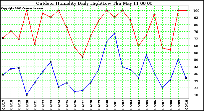 Milwaukee Weather Outdoor Humidity Daily High/Low