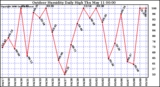 Milwaukee Weather Outdoor Humidity Daily High