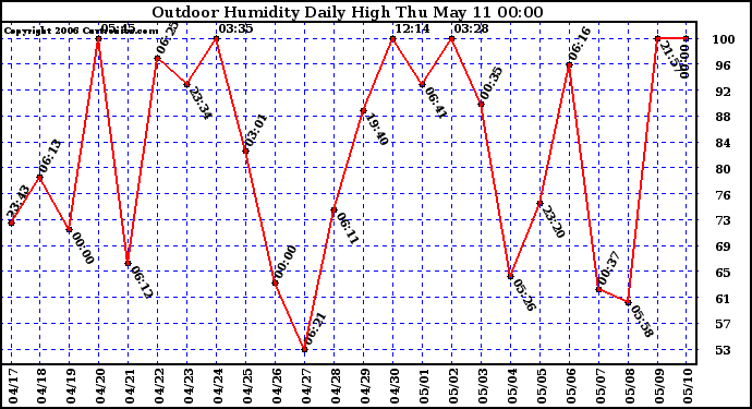 Milwaukee Weather Outdoor Humidity Daily High