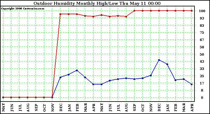 Milwaukee Weather Outdoor Humidity Monthly High/Low