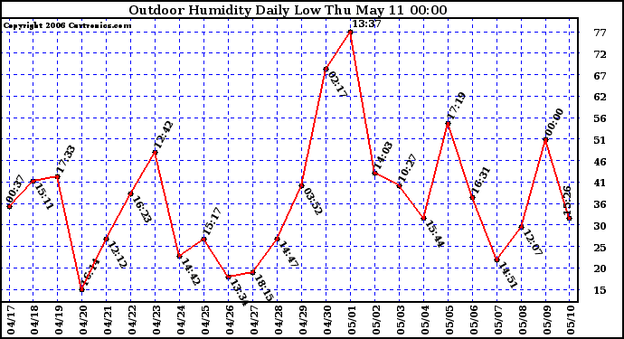 Milwaukee Weather Outdoor Humidity Daily Low