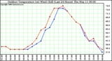 Milwaukee Weather Outdoor Temperature (vs) Wind Chill (Last 24 Hours)