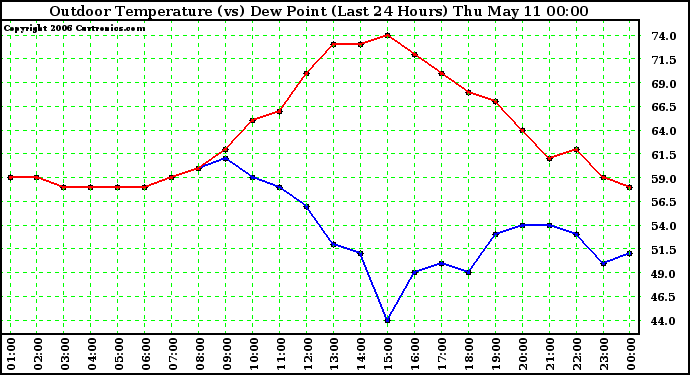 Milwaukee Weather Outdoor Temperature (vs) Dew Point (Last 24 Hours)