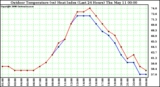 Milwaukee Weather Outdoor Temperature (vs) Heat Index (Last 24 Hours)