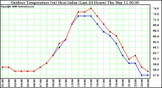 Milwaukee Weather Outdoor Temperature (vs) Heat Index (Last 24 Hours)