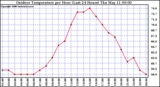 Milwaukee Weather Outdoor Temperature per Hour (Last 24 Hours)