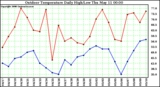 Milwaukee Weather Outdoor Temperature Daily High/Low