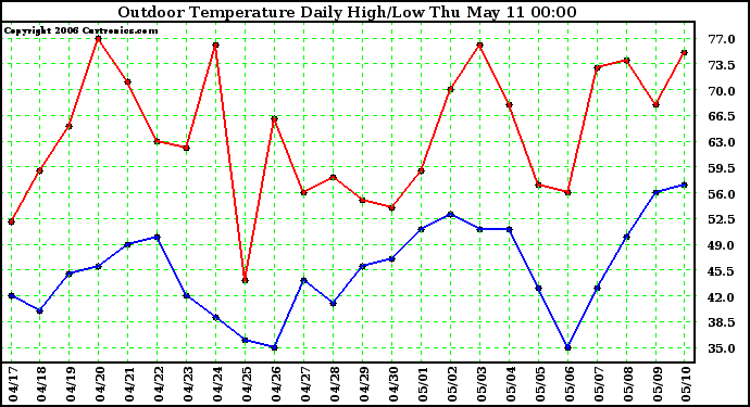 Milwaukee Weather Outdoor Temperature Daily High/Low