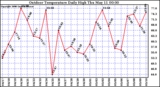 Milwaukee Weather Outdoor Temperature Daily High