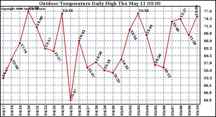 Milwaukee Weather Outdoor Temperature Daily High