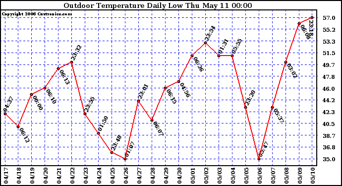 Milwaukee Weather Outdoor Temperature Daily Low