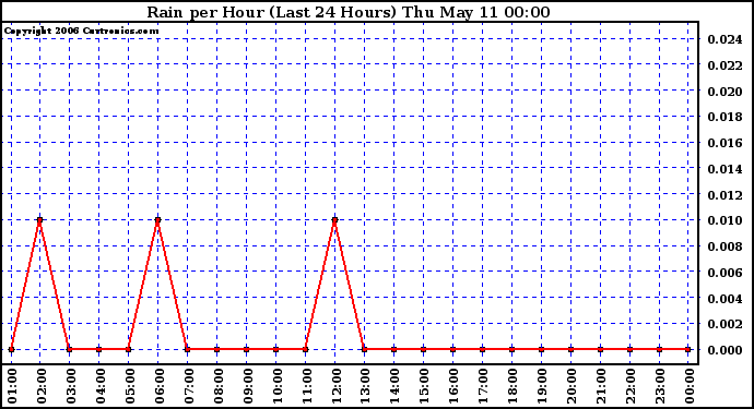 Milwaukee Weather Rain per Hour (Last 24 Hours)