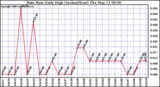 Milwaukee Weather Rain Rate Daily High (Inches/Hour)