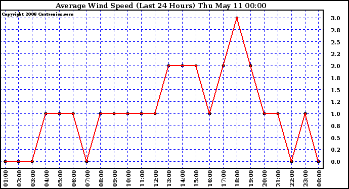 Milwaukee Weather Average Wind Speed (Last 24 Hours)