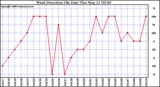 Milwaukee Weather Wind Direction (By Day)