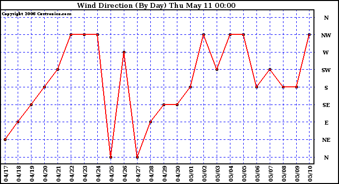 Milwaukee Weather Wind Direction (By Day)