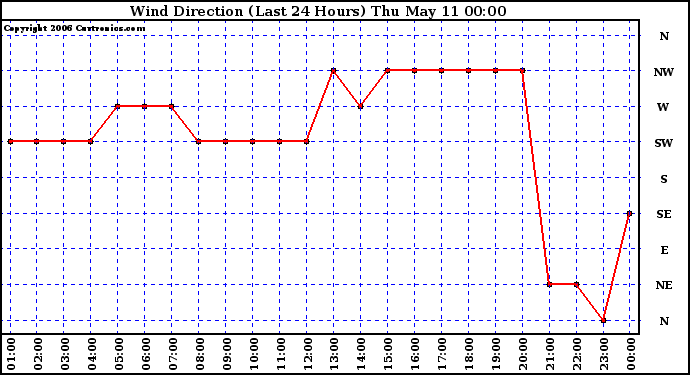 Milwaukee Weather Wind Direction (Last 24 Hours)