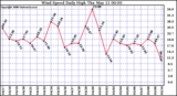 Milwaukee Weather Wind Speed Daily High