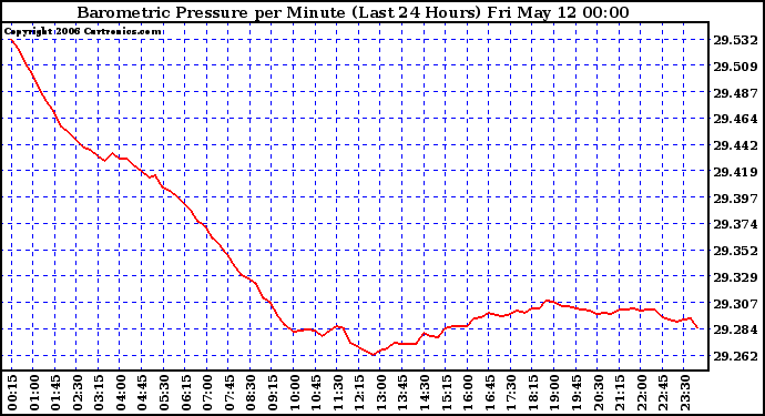 Milwaukee Weather Barometric Pressure per Minute (Last 24 Hours)