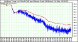 Milwaukee Weather Outdoor Temp (vs) Wind Chill per Minute (Last 24 Hours)