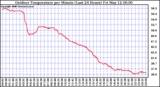 Milwaukee Weather Outdoor Temperature per Minute (Last 24 Hours)