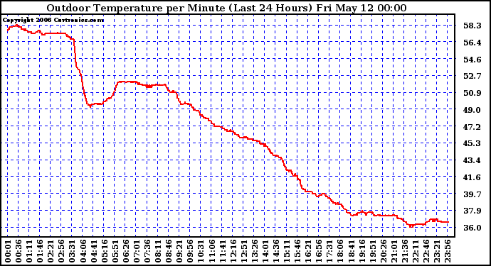 Milwaukee Weather Outdoor Temperature per Minute (Last 24 Hours)