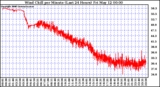 Milwaukee Weather Wind Chill per Minute (Last 24 Hours)