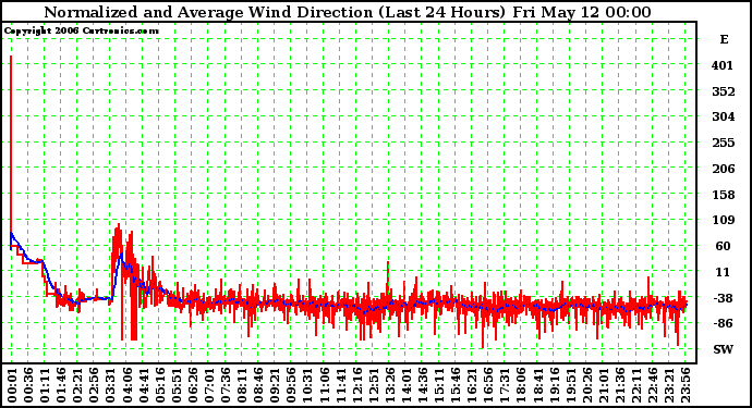 Milwaukee Weather Normalized and Average Wind Direction (Last 24 Hours)