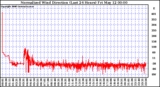 Milwaukee Weather Normalized Wind Direction (Last 24 Hours)