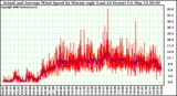 Milwaukee Weather Actual and Average Wind Speed by Minute mph (Last 24 Hours)