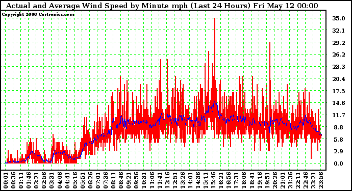 Milwaukee Weather Actual and Average Wind Speed by Minute mph (Last 24 Hours)