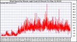 Milwaukee Weather Wind Speed by Minute mph (Last 24 Hours)