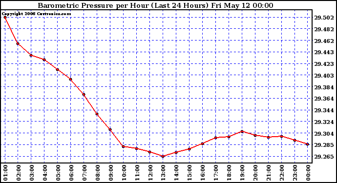 Milwaukee Weather Barometric Pressure per Hour (Last 24 Hours)