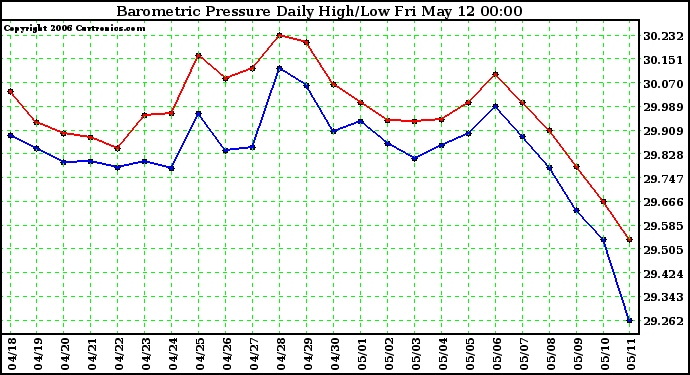 Milwaukee Weather Barometric Pressure Daily High/Low