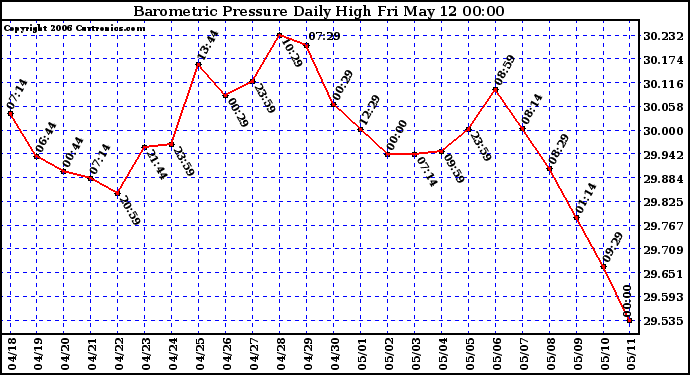 Milwaukee Weather Barometric Pressure Daily High