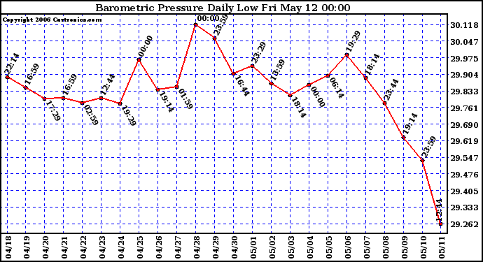 Milwaukee Weather Barometric Pressure Daily Low