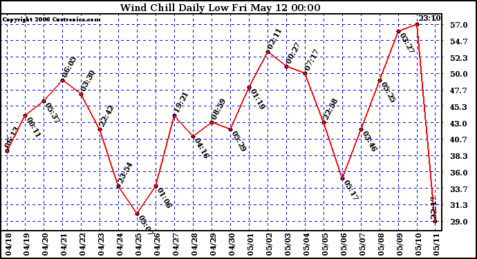 Milwaukee Weather Wind Chill Daily Low