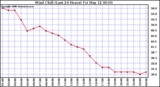 Milwaukee Weather Wind Chill (Last 24 Hours)