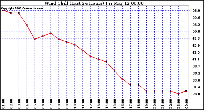 Milwaukee Weather Wind Chill (Last 24 Hours)