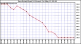 Milwaukee Weather Dew Point (Last 24 Hours)