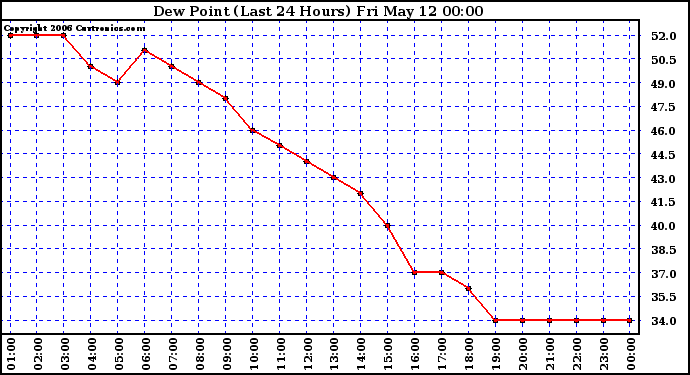 Milwaukee Weather Dew Point (Last 24 Hours)