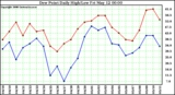 Milwaukee Weather Dew Point Daily High/Low